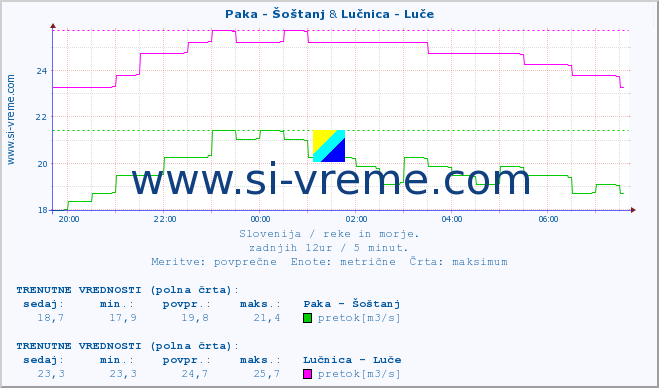 POVPREČJE :: Paka - Šoštanj & Lučnica - Luče :: temperatura | pretok | višina :: zadnji dan / 5 minut.