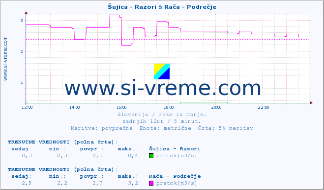 POVPREČJE :: Šujica - Razori & Rača - Podrečje :: temperatura | pretok | višina :: zadnji dan / 5 minut.