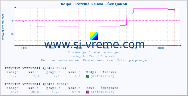 POVPREČJE :: Kolpa - Petrina & Sava - Šentjakob :: temperatura | pretok | višina :: zadnji dan / 5 minut.