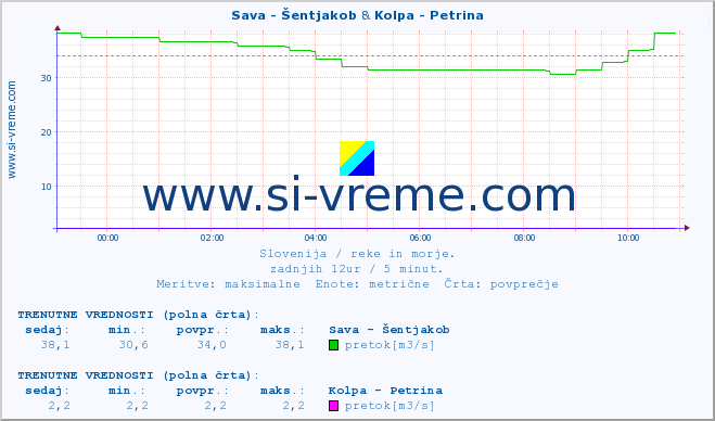 POVPREČJE :: Sava - Šentjakob & Kolpa - Petrina :: temperatura | pretok | višina :: zadnji dan / 5 minut.