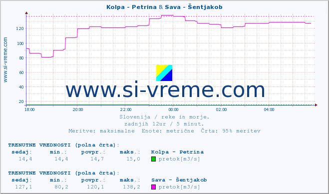 POVPREČJE :: Kolpa - Petrina & Sava - Šentjakob :: temperatura | pretok | višina :: zadnji dan / 5 minut.