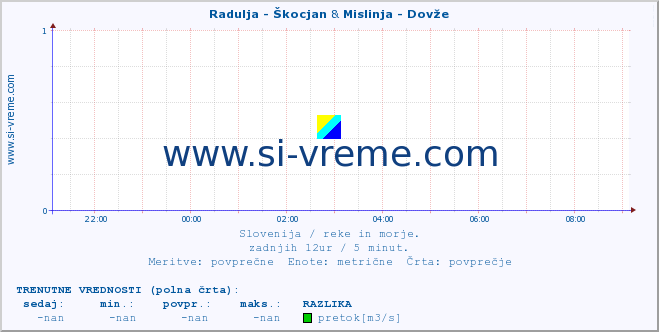 POVPREČJE :: Radulja - Škocjan & Mislinja - Dovže :: temperatura | pretok | višina :: zadnji dan / 5 minut.