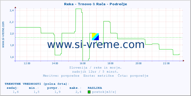 POVPREČJE :: Reka - Trnovo & Rača - Podrečje :: temperatura | pretok | višina :: zadnji dan / 5 minut.