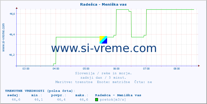 POVPREČJE :: Radešca - Meniška vas :: temperatura | pretok | višina :: zadnji dan / 5 minut.