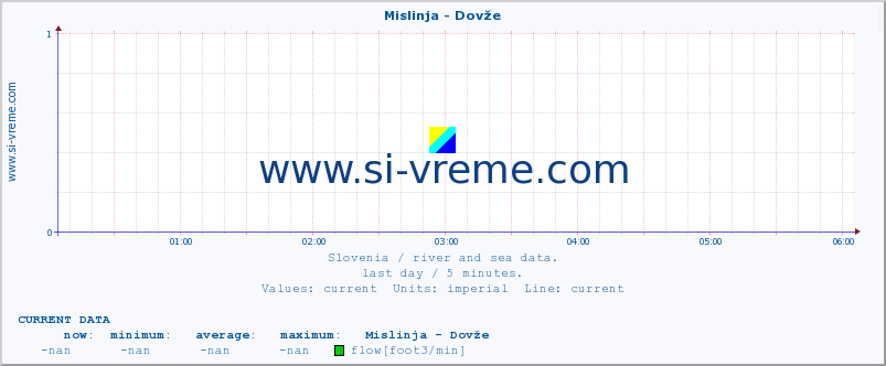  :: Mislinja - Dovže :: temperature | flow | height :: last day / 5 minutes.