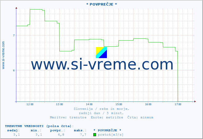 POVPREČJE :: * POVPREČJE * :: temperatura | pretok | višina :: zadnji dan / 5 minut.