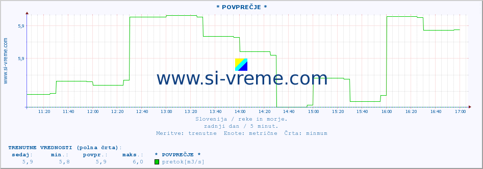 POVPREČJE :: * POVPREČJE * :: temperatura | pretok | višina :: zadnji dan / 5 minut.