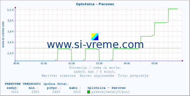 POVPREČJE :: Oplotnica - Perovec :: temperatura | pretok | višina :: zadnji dan / 5 minut.