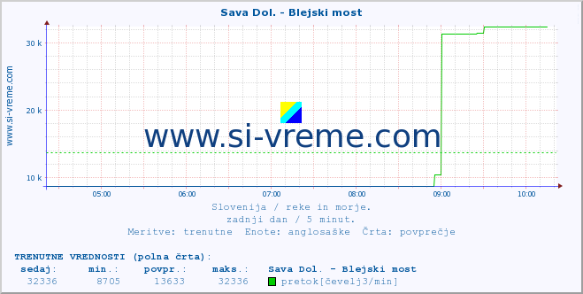 POVPREČJE :: Sava Dol. - Blejski most :: temperatura | pretok | višina :: zadnji dan / 5 minut.