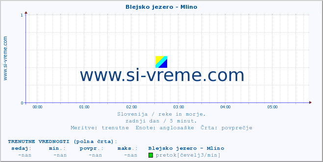 POVPREČJE :: Blejsko jezero - Mlino :: temperatura | pretok | višina :: zadnji dan / 5 minut.