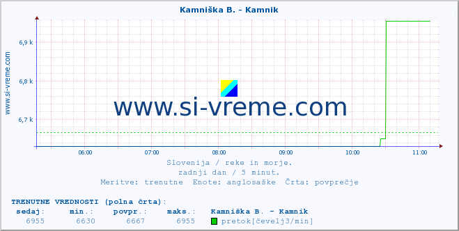 POVPREČJE :: Kamniška B. - Kamnik :: temperatura | pretok | višina :: zadnji dan / 5 minut.