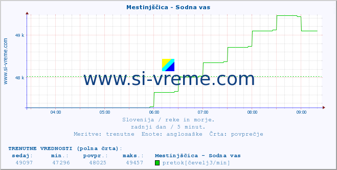 POVPREČJE :: Mestinjščica - Sodna vas :: temperatura | pretok | višina :: zadnji dan / 5 minut.