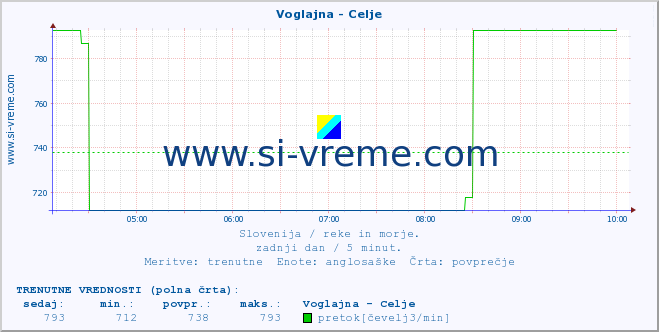 POVPREČJE :: Voglajna - Celje :: temperatura | pretok | višina :: zadnji dan / 5 minut.