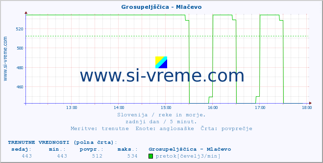 POVPREČJE :: Grosupeljščica - Mlačevo :: temperatura | pretok | višina :: zadnji dan / 5 minut.