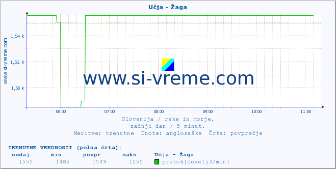 POVPREČJE :: Učja - Žaga :: temperatura | pretok | višina :: zadnji dan / 5 minut.