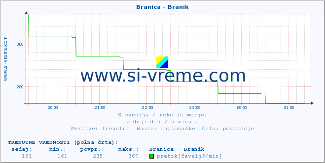 POVPREČJE :: Branica - Branik :: temperatura | pretok | višina :: zadnji dan / 5 minut.