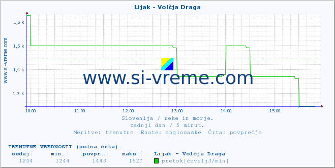 POVPREČJE :: Lijak - Volčja Draga :: temperatura | pretok | višina :: zadnji dan / 5 minut.