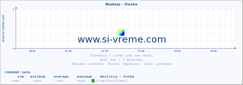  :: Mislinja - Dovže :: temperature | flow | height :: last day / 5 minutes.