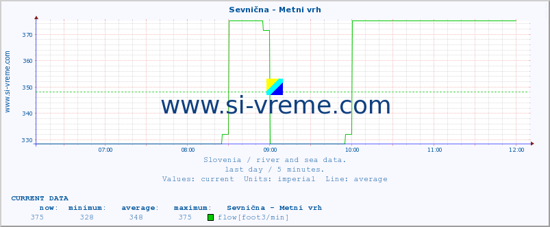  :: Sevnična - Metni vrh :: temperature | flow | height :: last day / 5 minutes.