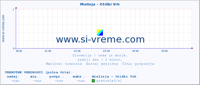 POVPREČJE :: Mislinja - Otiški Vrh :: temperatura | pretok | višina :: zadnji dan / 5 minut.