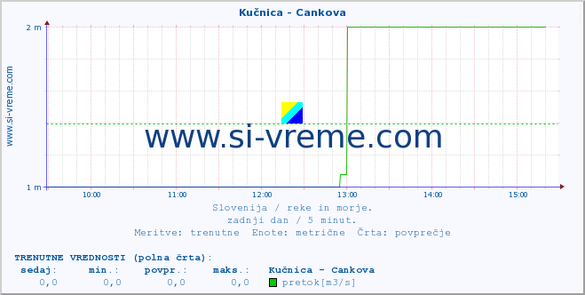 POVPREČJE :: Kučnica - Cankova :: temperatura | pretok | višina :: zadnji dan / 5 minut.