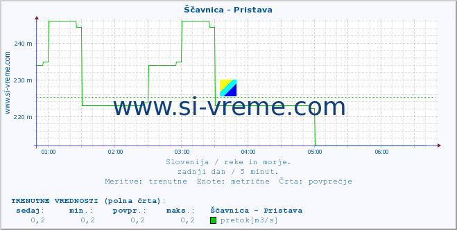 POVPREČJE :: Ščavnica - Pristava :: temperatura | pretok | višina :: zadnji dan / 5 minut.