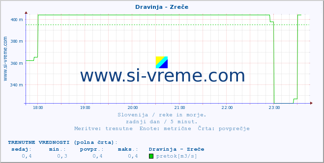 POVPREČJE :: Dravinja - Zreče :: temperatura | pretok | višina :: zadnji dan / 5 minut.