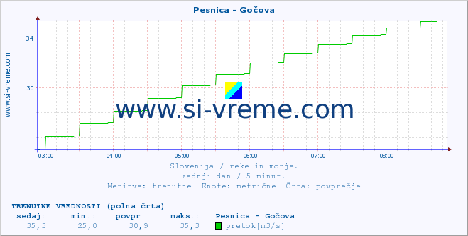 POVPREČJE :: Pesnica - Gočova :: temperatura | pretok | višina :: zadnji dan / 5 minut.