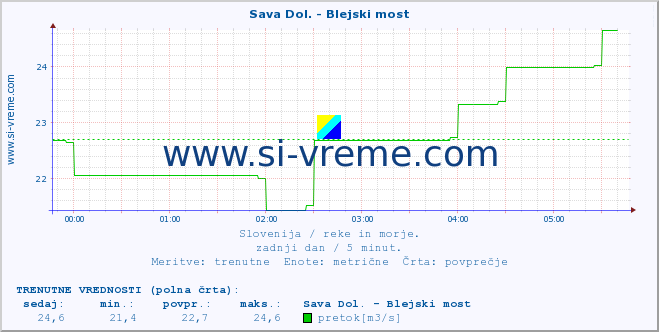 POVPREČJE :: Sava Dol. - Blejski most :: temperatura | pretok | višina :: zadnji dan / 5 minut.