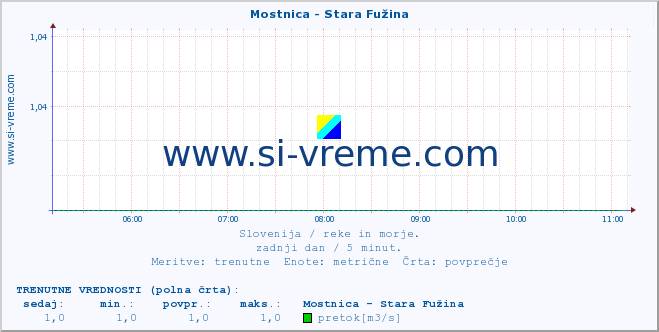 POVPREČJE :: Mostnica - Stara Fužina :: temperatura | pretok | višina :: zadnji dan / 5 minut.