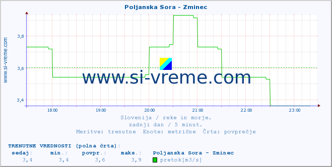 POVPREČJE :: Poljanska Sora - Zminec :: temperatura | pretok | višina :: zadnji dan / 5 minut.