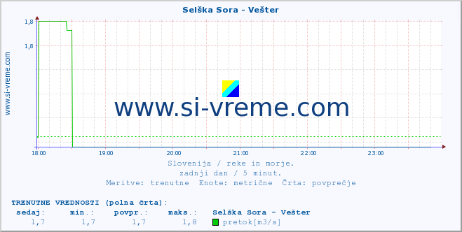 POVPREČJE :: Selška Sora - Vešter :: temperatura | pretok | višina :: zadnji dan / 5 minut.