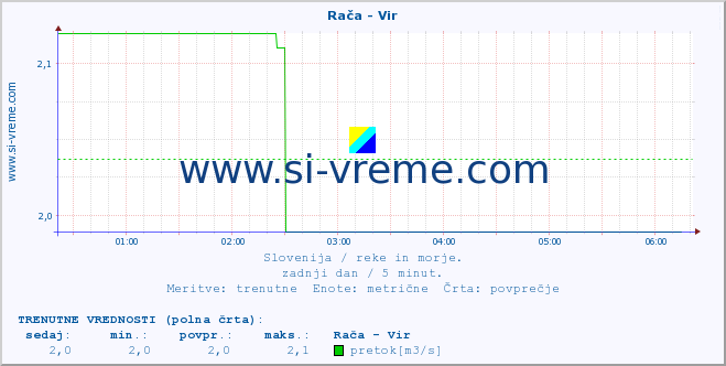 POVPREČJE :: Rača - Vir :: temperatura | pretok | višina :: zadnji dan / 5 minut.