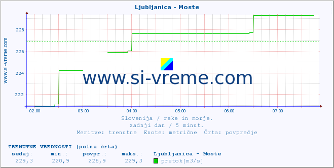 POVPREČJE :: Ljubljanica - Moste :: temperatura | pretok | višina :: zadnji dan / 5 minut.