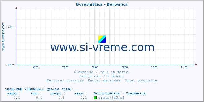 POVPREČJE :: Borovniščica - Borovnica :: temperatura | pretok | višina :: zadnji dan / 5 minut.