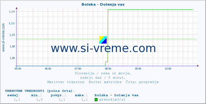 POVPREČJE :: Bolska - Dolenja vas :: temperatura | pretok | višina :: zadnji dan / 5 minut.