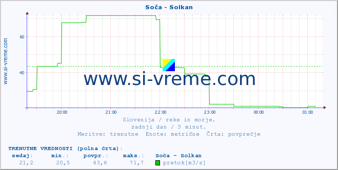 POVPREČJE :: Soča - Solkan :: temperatura | pretok | višina :: zadnji dan / 5 minut.