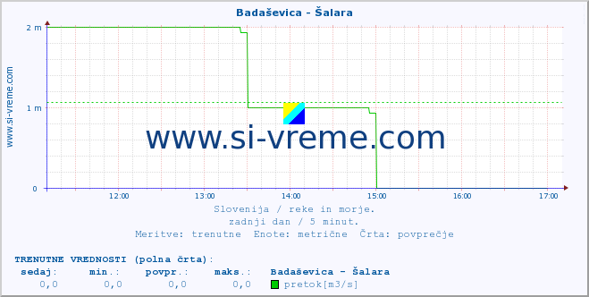 POVPREČJE :: Badaševica - Šalara :: temperatura | pretok | višina :: zadnji dan / 5 minut.