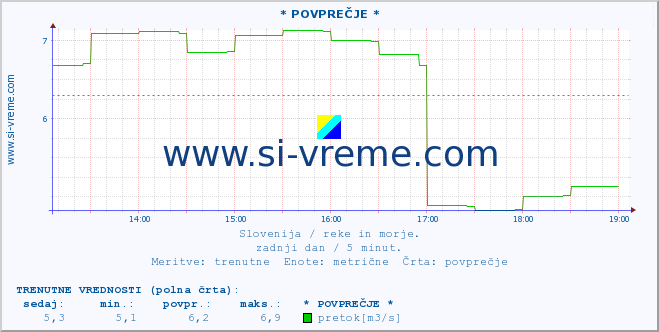 POVPREČJE :: * POVPREČJE * :: temperatura | pretok | višina :: zadnji dan / 5 minut.