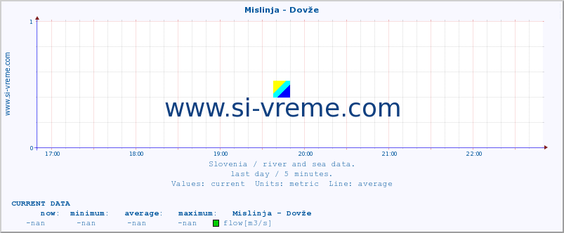  :: Mislinja - Dovže :: temperature | flow | height :: last day / 5 minutes.