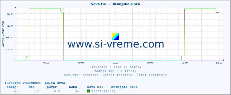 POVPREČJE :: Sava Dol. - Kranjska Gora :: temperatura | pretok | višina :: zadnji dan / 5 minut.