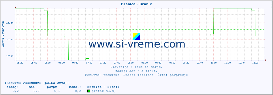 POVPREČJE :: Branica - Branik :: temperatura | pretok | višina :: zadnji dan / 5 minut.