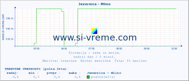 POVPREČJE :: Jezernica - Mlino :: temperatura | pretok | višina :: zadnji dan / 5 minut.