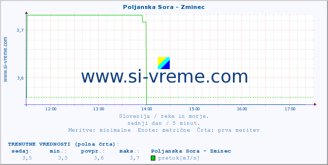 POVPREČJE :: Poljanska Sora - Zminec :: temperatura | pretok | višina :: zadnji dan / 5 minut.