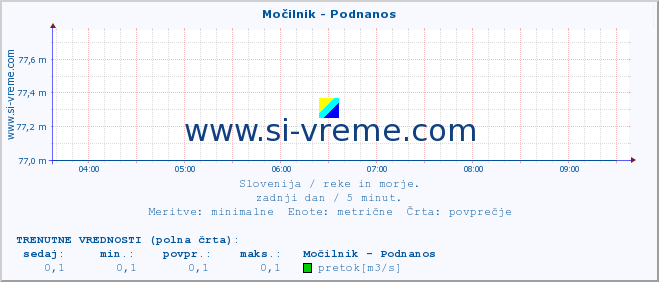 POVPREČJE :: Močilnik - Podnanos :: temperatura | pretok | višina :: zadnji dan / 5 minut.