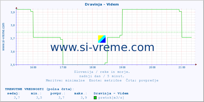 POVPREČJE :: Dravinja - Videm :: temperatura | pretok | višina :: zadnji dan / 5 minut.