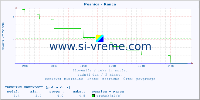 POVPREČJE :: Pesnica - Ranca :: temperatura | pretok | višina :: zadnji dan / 5 minut.