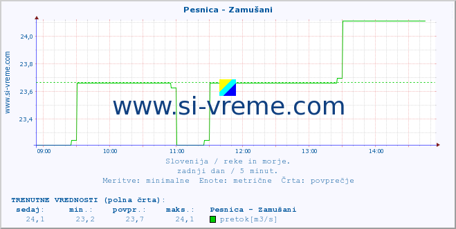 POVPREČJE :: Pesnica - Zamušani :: temperatura | pretok | višina :: zadnji dan / 5 minut.