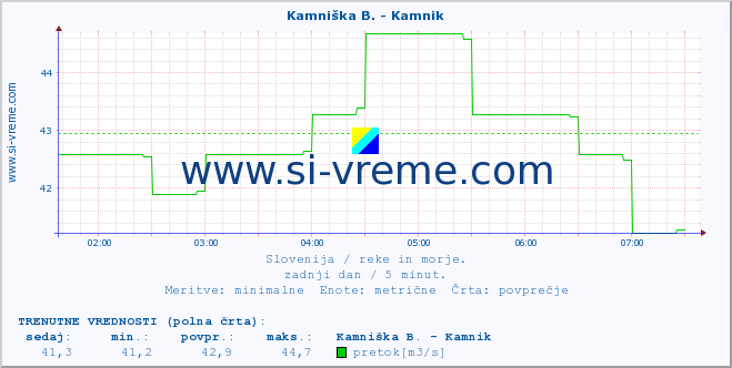 POVPREČJE :: Kamniška B. - Kamnik :: temperatura | pretok | višina :: zadnji dan / 5 minut.