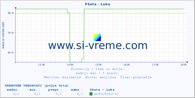 POVPREČJE :: Pšata - Loka :: temperatura | pretok | višina :: zadnji dan / 5 minut.